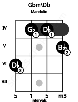 Fretboard image for the Gbm\Db chord on mandolin frets: 6 4 4 5