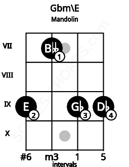 Fretboard image for the Gbm\E chord on mandolin frets: 9 7 9 9