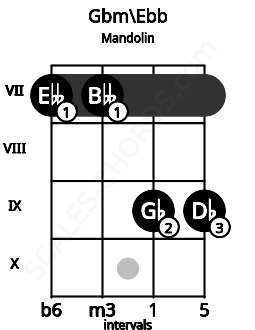 Fretboard image for the Gbm\Ebb chord on mandolin frets: 7 7 9 9