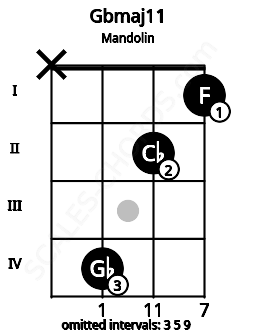 Fretboard image for the Gbmaj11 chord on mandolin frets: x 4 2 1