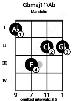 Fretboard image for the Gbmaj11\Ab chord on mandolin frets: 1 3 2 2