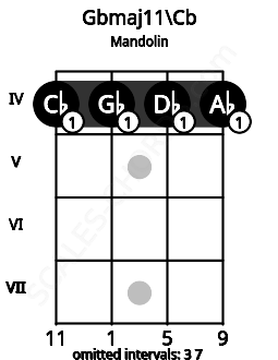 Fretboard image for the Gbmaj11\Cb chord on mandolin frets: 4 4 4 4