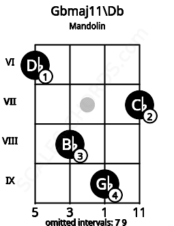 Fretboard image for the Gbmaj11\Db chord on mandolin frets: 6 8 9 7
