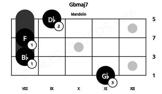 Fretboard image for the Gbmaj7 chord on mandolin frets: 11 8 8 9