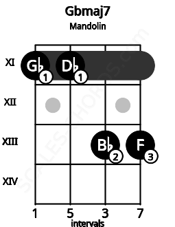 Fretboard image for the Gbmaj7 chord on mandolin frets: 11 11 13 13