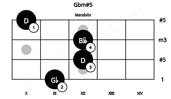 Fretboard image for the Gbm#5 chord on mandolin frets: 11 12 12 10