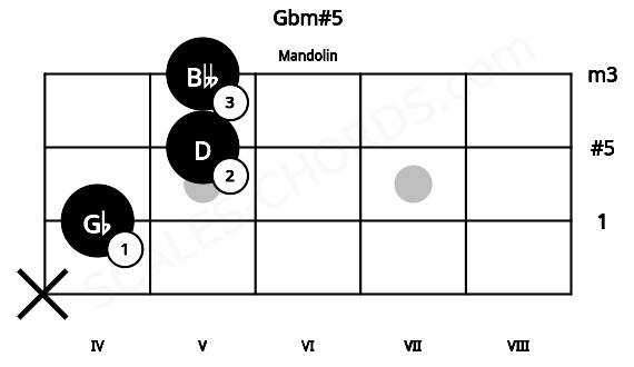 Fretboard image for the Gbm#5 chord on mandolin frets: x 4 5 5