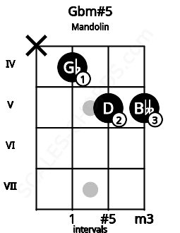 Fretboard image for the Gbm#5 chord on mandolin frets: x 4 5 5