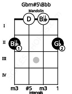Fretboard image for the Gbm#5\Bbb chord on mandolin frets: 2 0 0 2