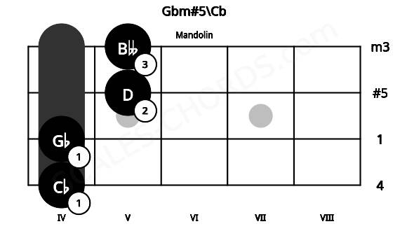 Fretboard image for the Gbm#5\Cb chord on mandolin frets: 4 4 5 5