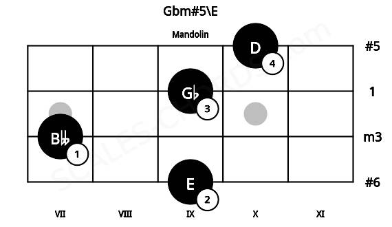 Fretboard image for the Gbm#5\E chord on mandolin frets: 9 7 9 10