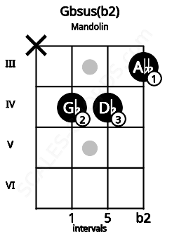 Fretboard image for the Gbsus(b2) chord on mandolin frets: x 4 4 3