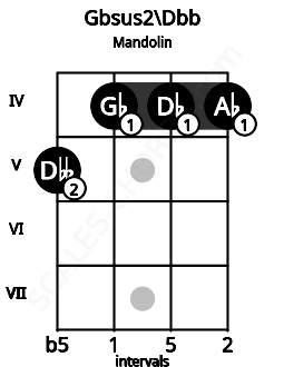Fretboard image for the Gbsus2\B# chord on mandolin frets: 5 4 4 4