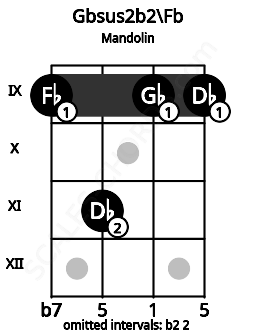 Fretboard image for the Gbsus2b2\Fb chord on mandolin frets: 9 11 9 9