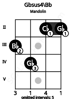 Fretboard image for the Gbsus4\A# chord on mandolin frets: 3 4 2 2