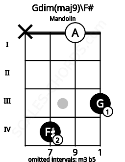 Fretboard image for the Gdim(maj9)\F# chord on mandolin frets: x 4 0 3