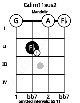 Fretboard image for the Gdim11sus2 chord on mandolin frets: 0 2 0 0