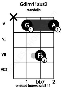 Fretboard image for the Gdim11sus2 chord on mandolin frets: x 5 7 5