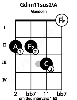 Fretboard image for the Gdim11sus2\A chord on mandolin frets: 2 2 3 0