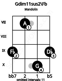 Fretboard image for the Gdim11sus2\Fb chord on mandolin frets: 9 7 10 9