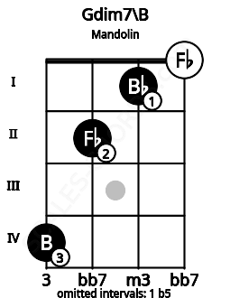 Fretboard image for the Gdim7\B chord on mandolin frets: 4 2 1 0