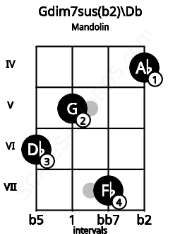 Fretboard image for the Gdim7sus(b2)\Db chord on mandolin frets: 6 5 7 4