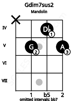 Fretboard image for the Gdim7sus2 chord on mandolin frets: x 5 4 5