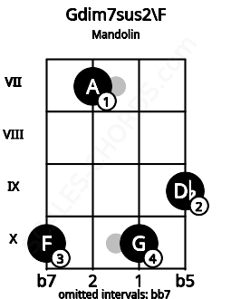 Fretboard image for the Gdim7sus2\F chord on mandolin frets: 10 7 10 9
