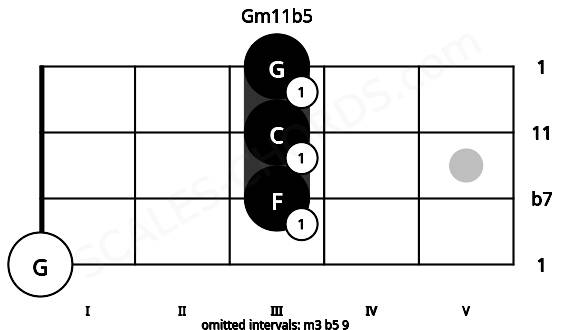 Fretboard image for the Gm11b5 chord on mandolin frets: 0 3 3 3