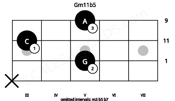 Fretboard image for the Gm11b5 chord on mandolin frets: x 5 3 5
