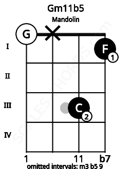 Fretboard image for the Gm11b5 chord on mandolin frets: 0 x 3 1