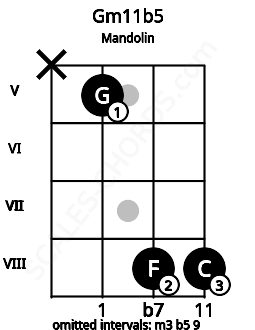 Fretboard image for the Gm11b5 chord on mandolin frets: x 5 8 8