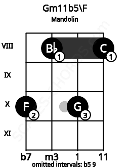 Fretboard image for the Gm11b5\F chord on mandolin frets: 10 8 10 8