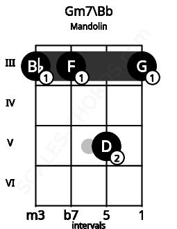 Fretboard image for the Gm7\Bb chord on mandolin frets: 3 3 5 3