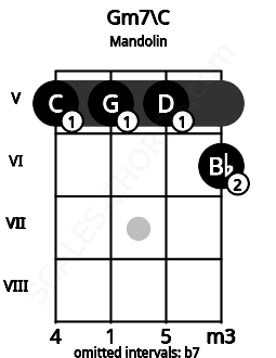 Fretboard image for the Gm7\B# chord on mandolin frets: 5 5 5 6