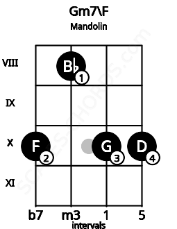 Fretboard image for the Gm7\F chord on mandolin frets: 10 8 10 10