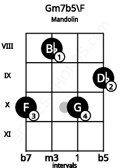 Fretboard image for the Gm7b5\F chord on mandolin frets: 10 8 10 9