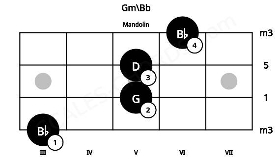 Fretboard image for the Gm\Bb chord on mandolin frets: 3 5 5 6