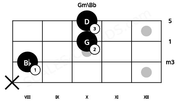Fretboard image for the Gm\Bb chord on mandolin frets: x 8 10 10