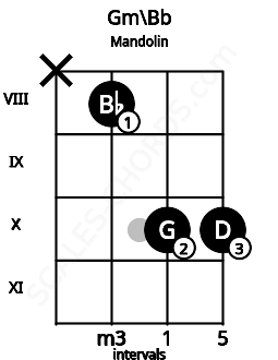 Fretboard image for the Gm\Bb chord on mandolin frets: x 8 10 10