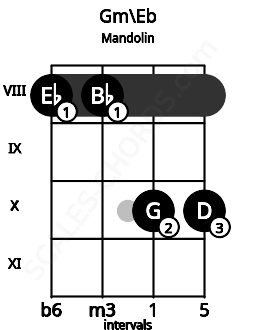 Fretboard image for the Gm\Eb chord on mandolin frets: 8 8 10 10
