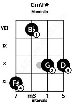 Fretboard image for the Gm\F# chord on mandolin frets: 11 8 10 10