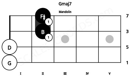 Fretboard image for the Gmaj7 chord on mandolin frets: 0 0 2 2