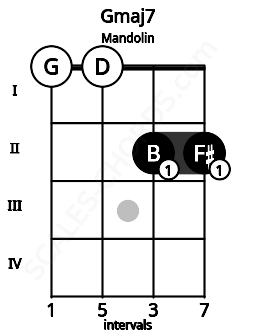 Fretboard image for the Gmaj7 chord on mandolin frets: 0 0 2 2