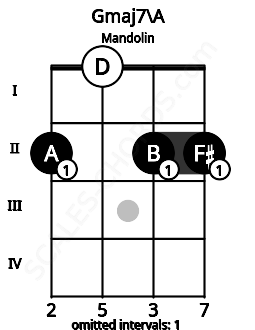 Fretboard image for the Gmaj7\A chord on mandolin frets: 2 0 2 2