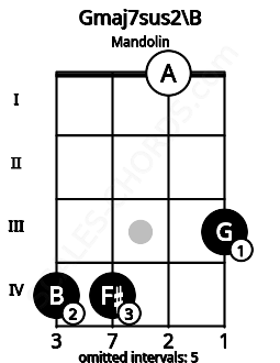 Fretboard image for the Gmaj7sus2\B chord on mandolin frets: 4 4 0 3