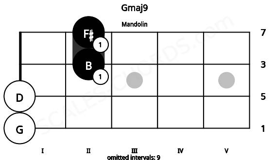 Fretboard image for the Gmaj9 chord on mandolin frets: 0 0 2 2