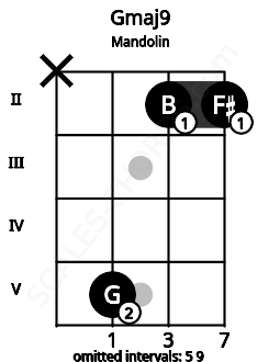 Fretboard image for the Gmaj9 chord on mandolin frets: x 5 2 2