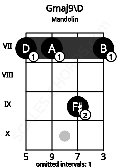 Fretboard image for the Gmaj9\D chord on mandolin frets: 7 7 9 7