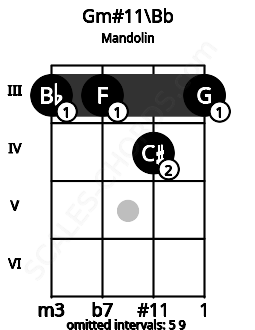 Fretboard image for the Gm#11\Bb chord on mandolin frets: 3 3 4 3